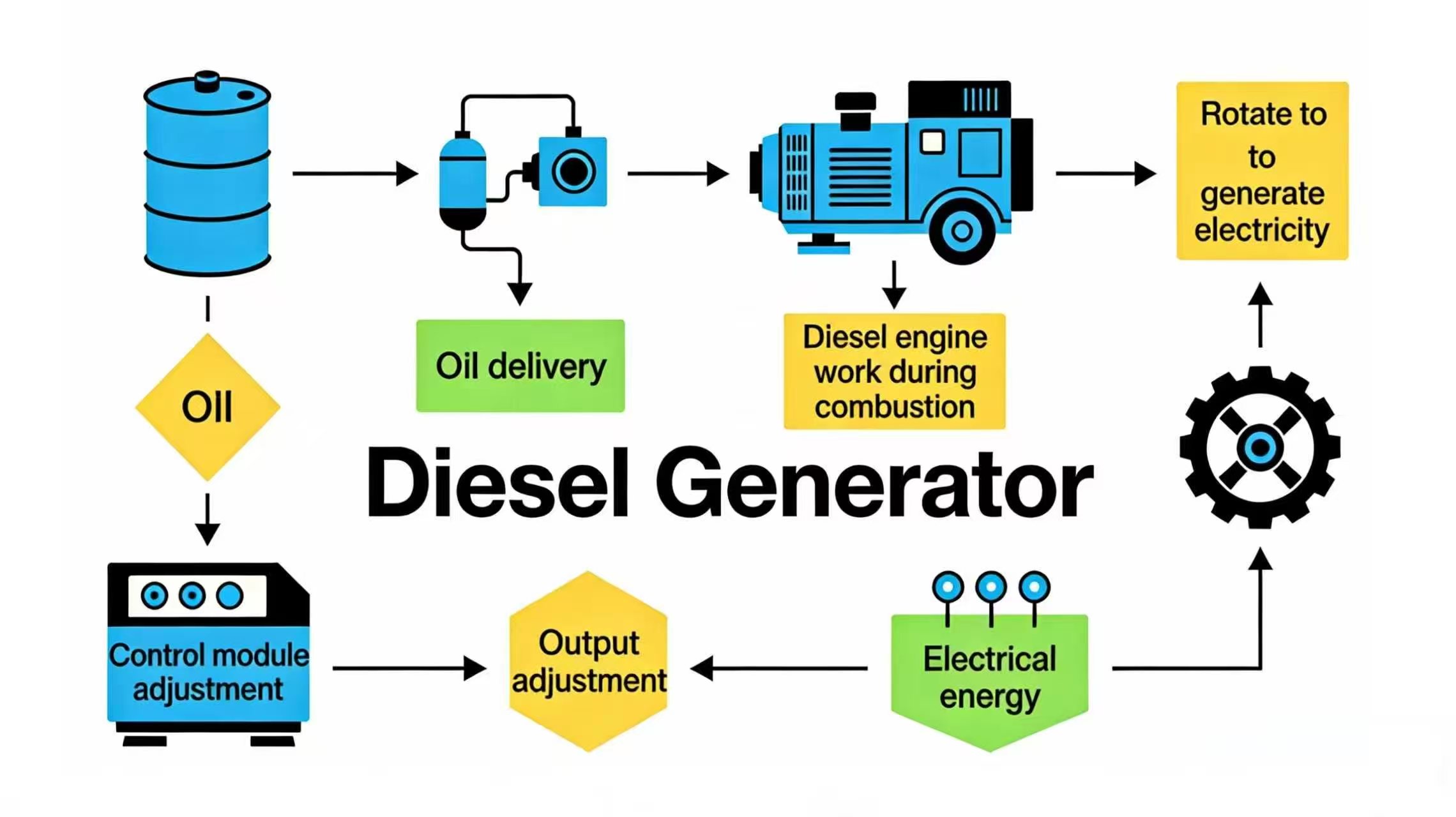 Flow Chart of Diesel Generator1 Flow Chart of Diesel Generator1